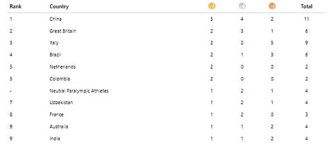 India sits joint ninth with Australia in the Paris Paralympics 2024 medal tally.